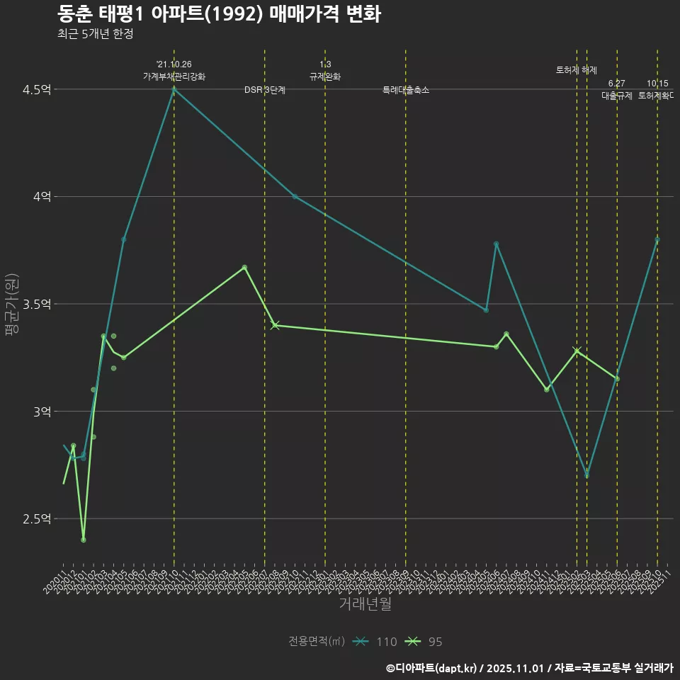 동춘 태평1 아파트(1992) 매매가격 변화