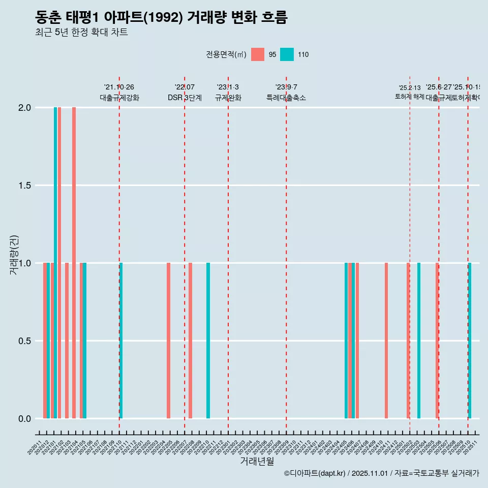 동춘 태평1 아파트(1992) 거래량 변화 흐름