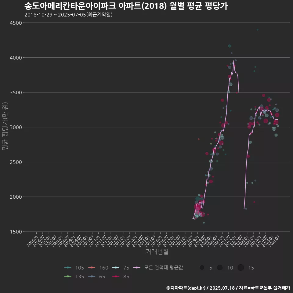 송도아메리칸타운아이파크 아파트(2018) 월별 평균 평당가