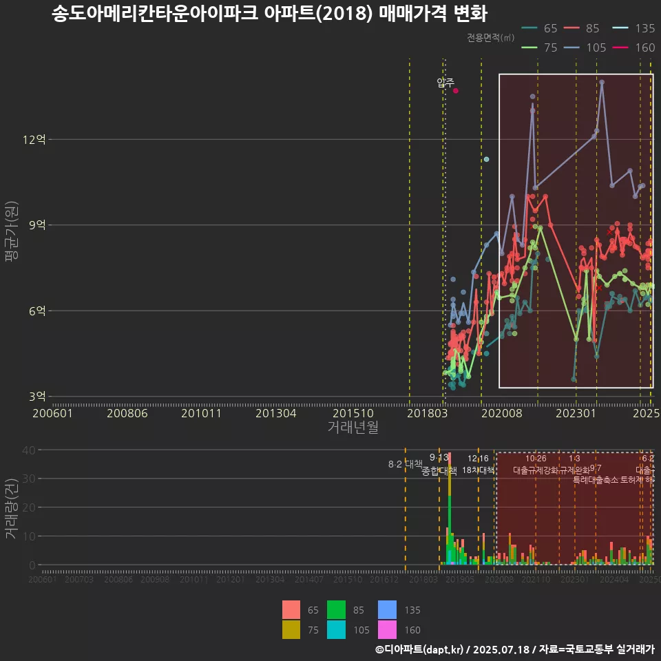 송도아메리칸타운아이파크 아파트(2018) 매매가격 변화