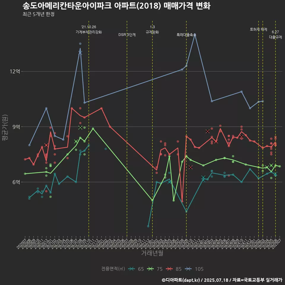 송도아메리칸타운아이파크 아파트(2018) 매매가격 변화