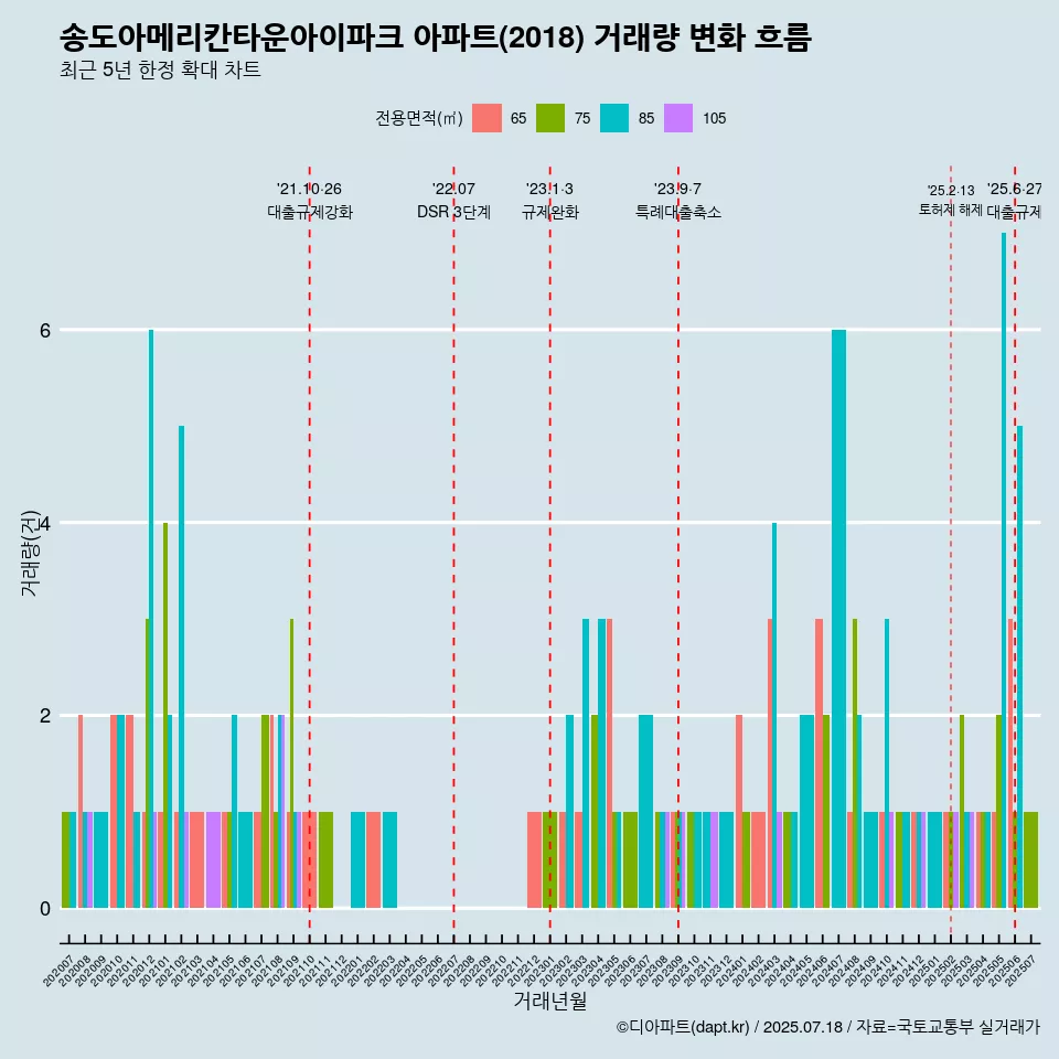 송도아메리칸타운아이파크 아파트(2018) 거래량 변화 흐름