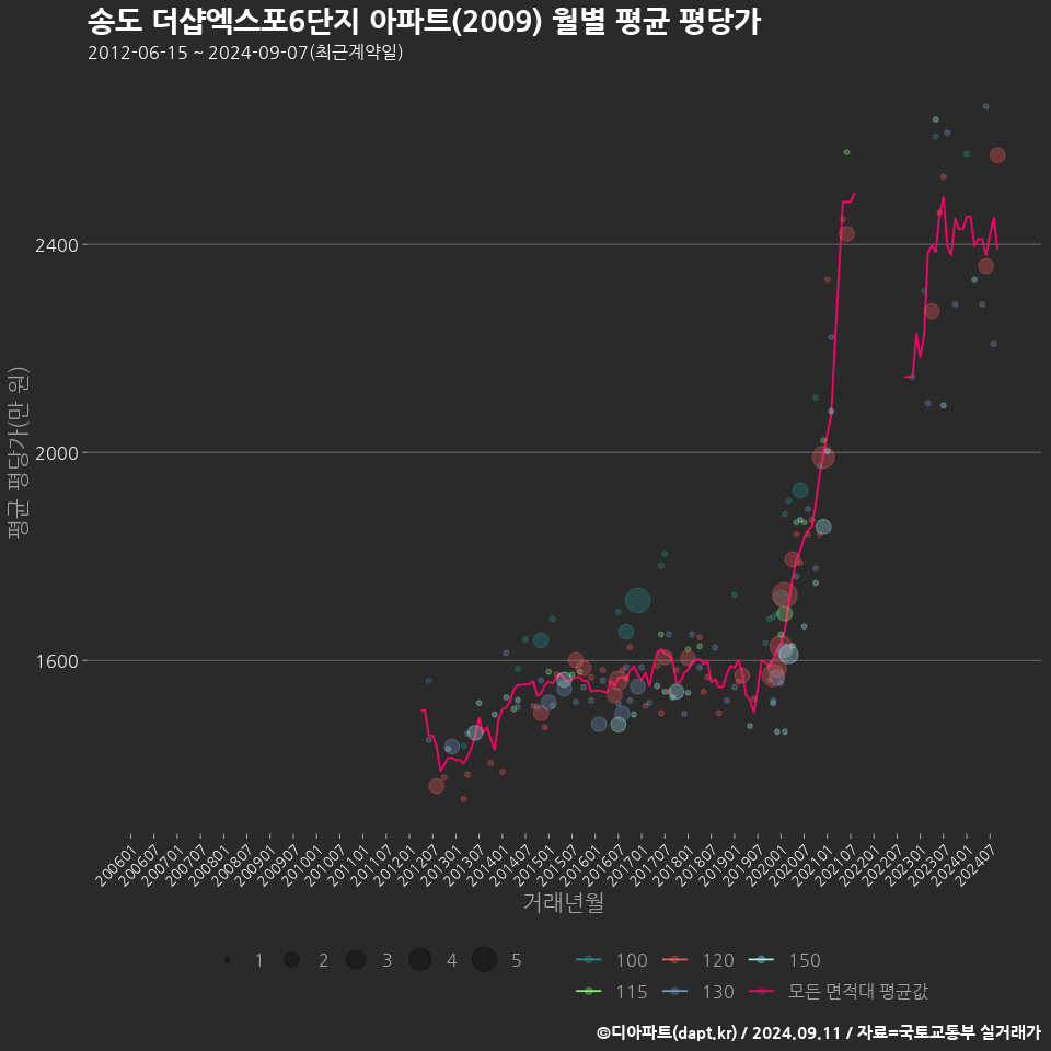 송도 더샵엑스포6단지 아파트(2009) 월별 평균 평당가