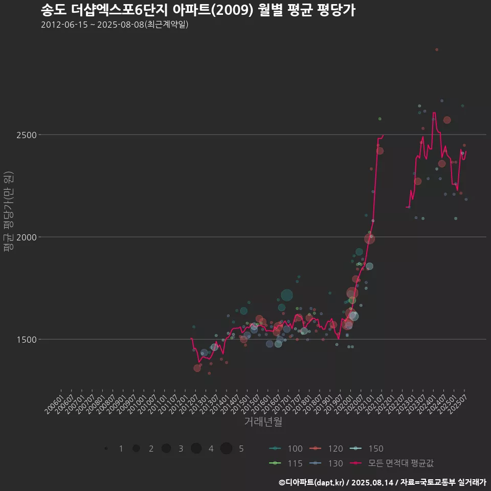 송도 더샵엑스포6단지 아파트(2009) 월별 평균 평당가