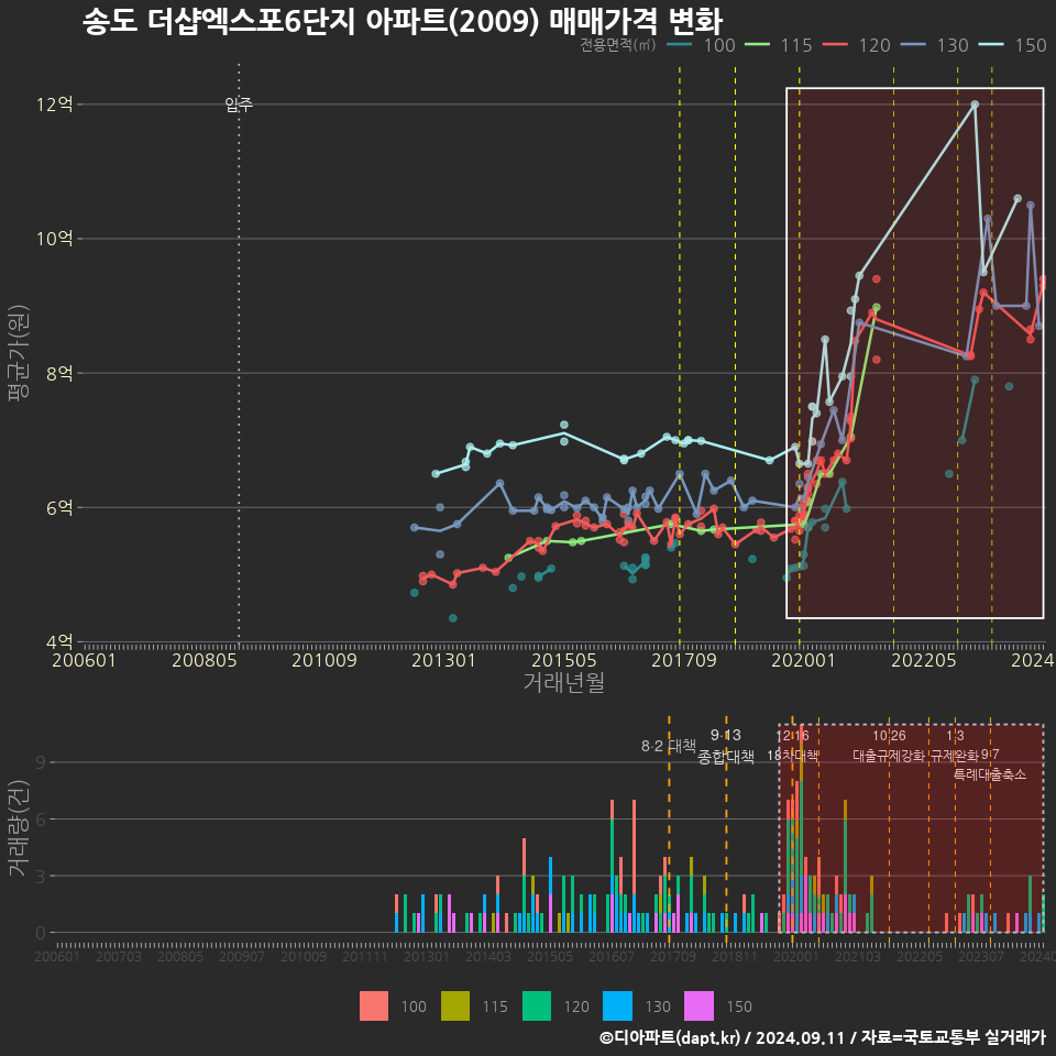 송도 더샵엑스포6단지 아파트(2009) 매매가격 변화