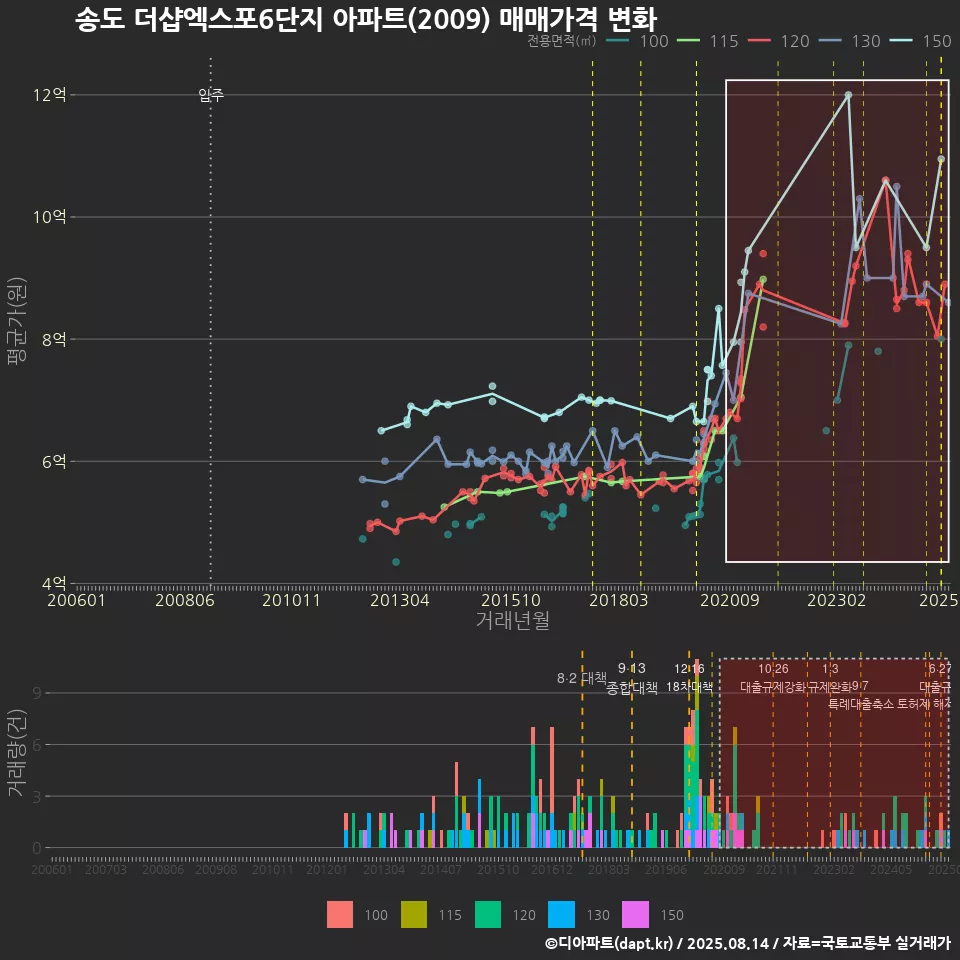 송도 더샵엑스포6단지 아파트(2009) 매매가격 변화