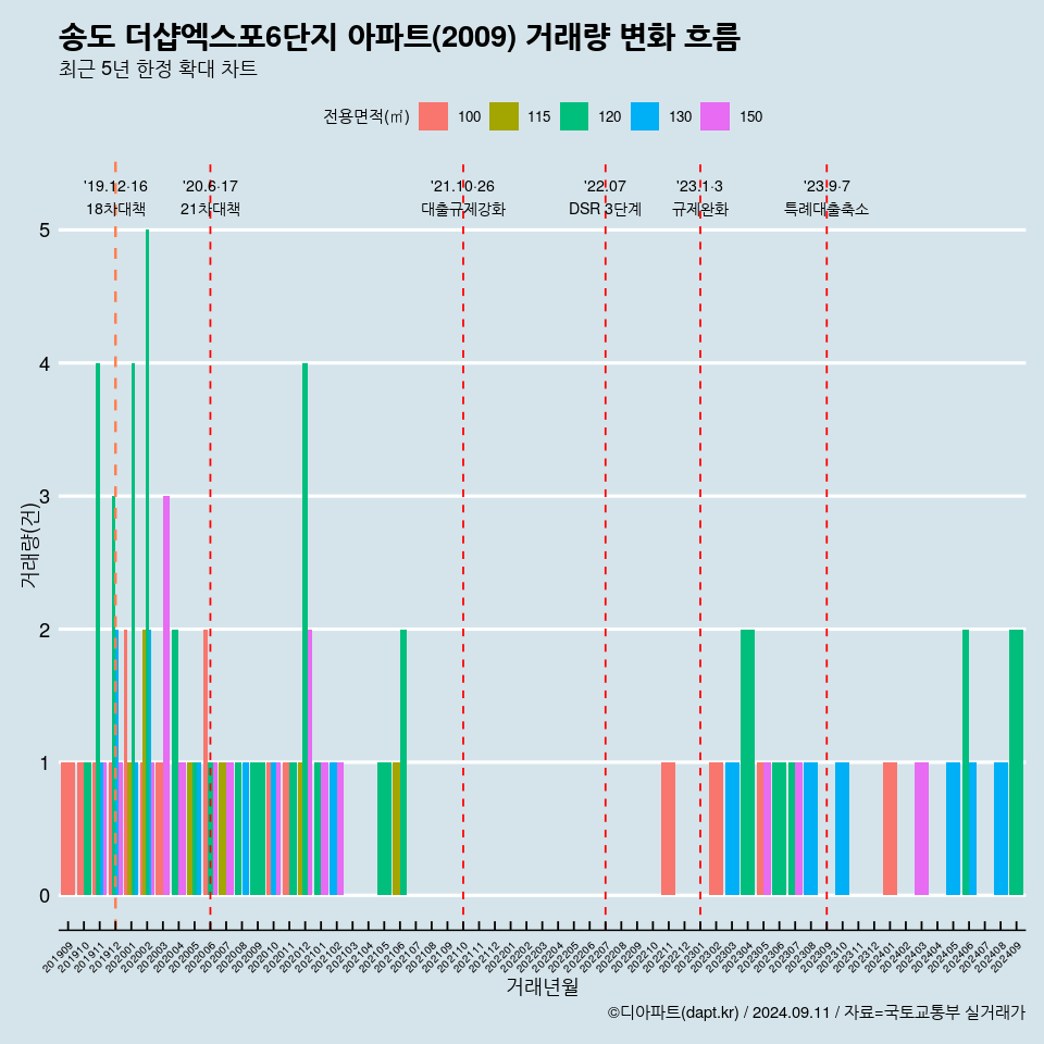 송도 더샵엑스포6단지 아파트(2009) 거래량 변화 흐름