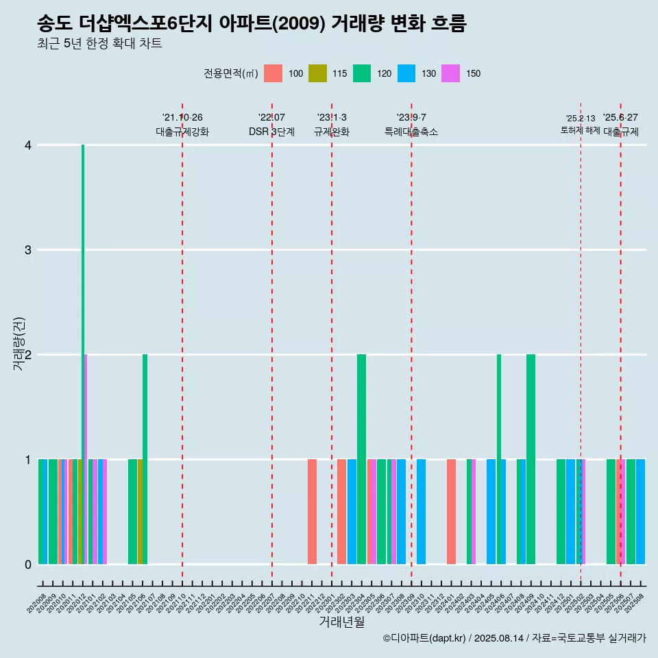 송도 더샵엑스포6단지 아파트(2009) 거래량 변화 흐름