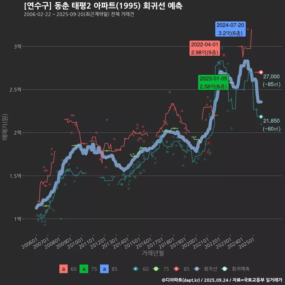 [연수구] 동춘 태평2 아파트(1995) 회귀선 예측