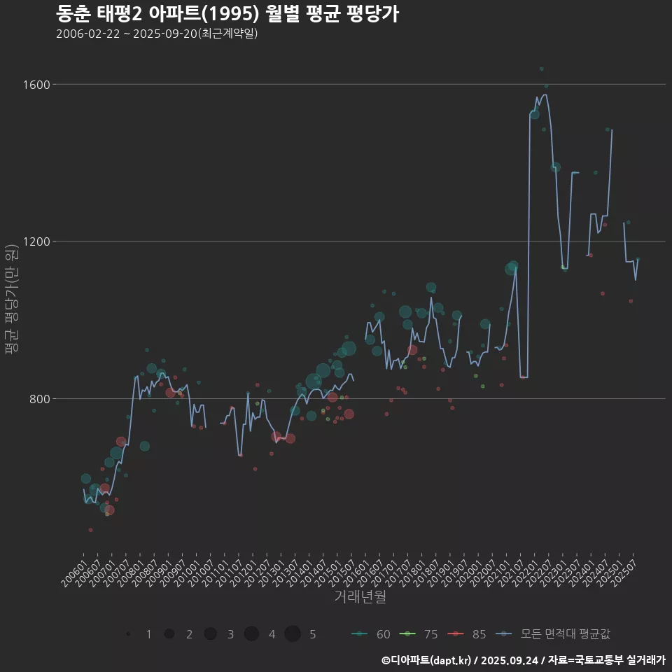 동춘 태평2 아파트(1995) 월별 평균 평당가