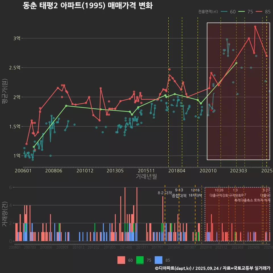 동춘 태평2 아파트(1995) 매매가격 변화