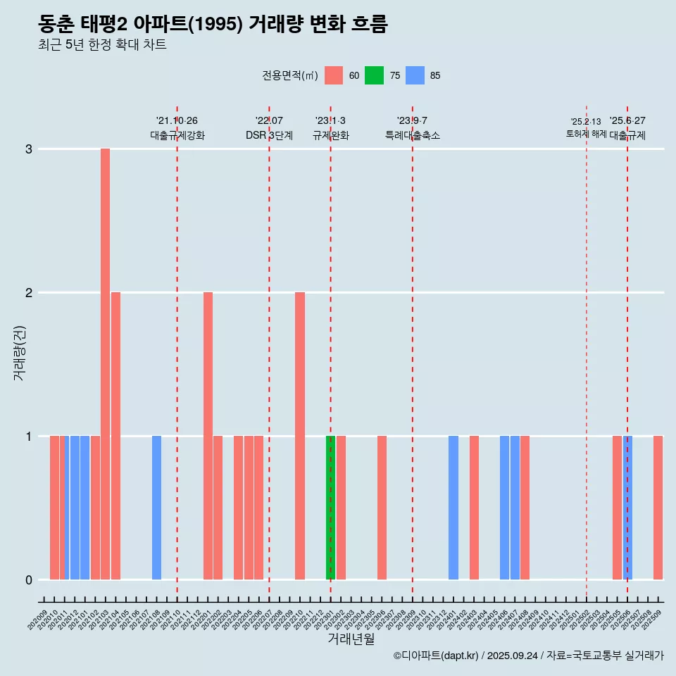 동춘 태평2 아파트(1995) 거래량 변화 흐름