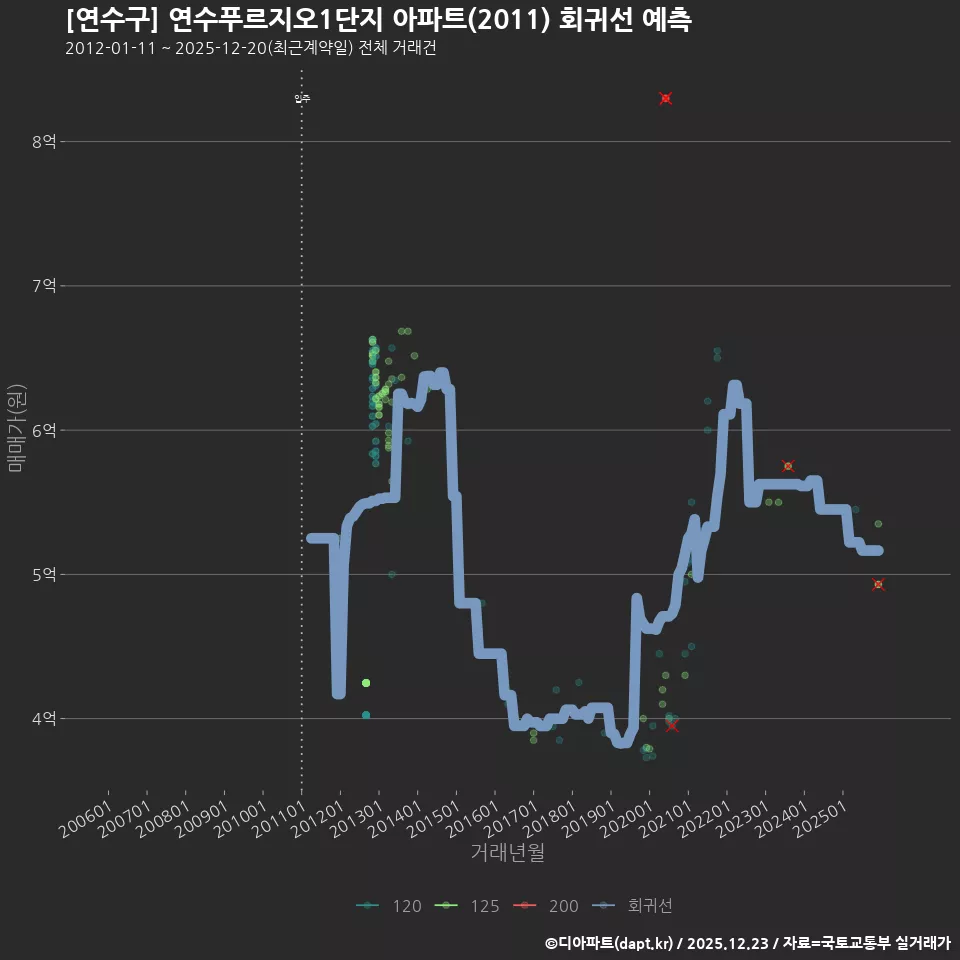 [연수구] 연수푸르지오1단지 아파트(2011) 회귀선 예측
