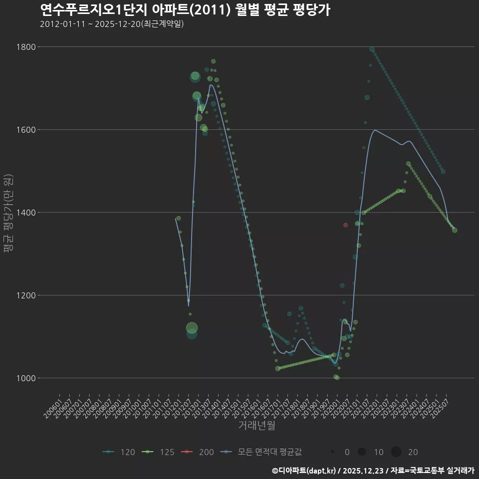 연수푸르지오1단지 아파트(2011) 월별 평균 평당가