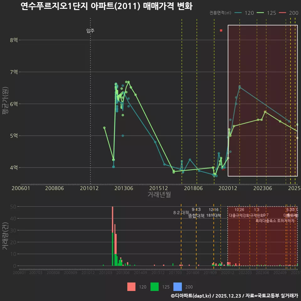 연수푸르지오1단지 아파트(2011) 매매가격 변화