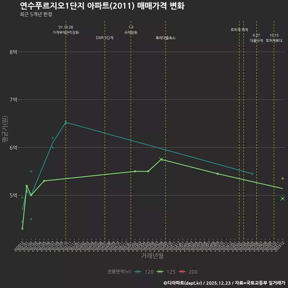 연수푸르지오1단지 아파트(2011) 매매가격 변화
