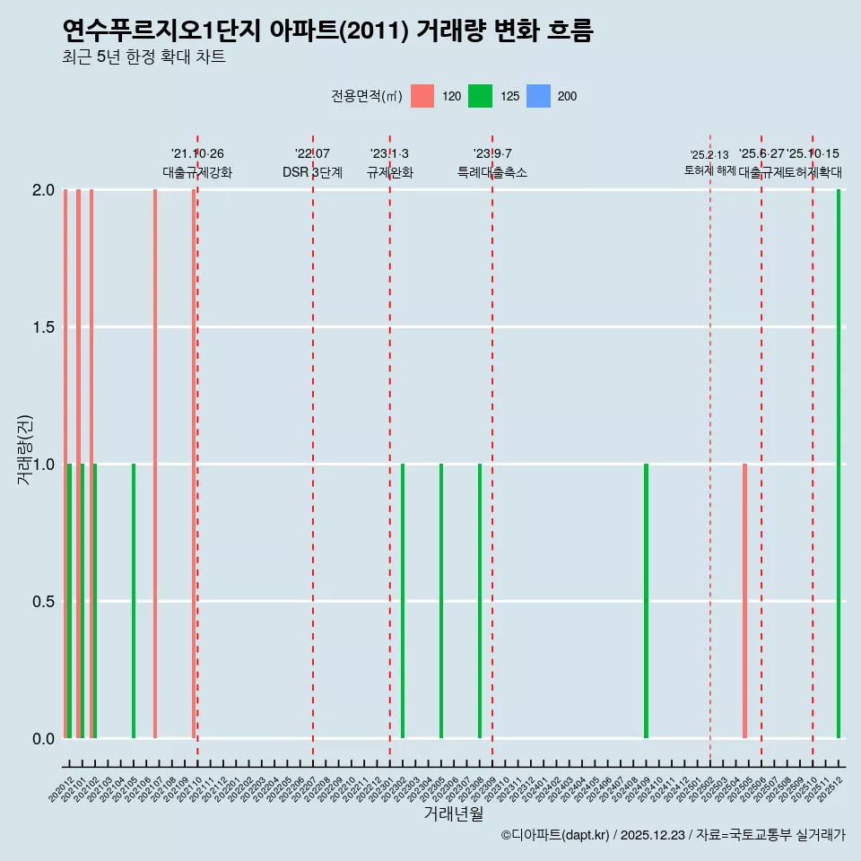 연수푸르지오1단지 아파트(2011) 거래량 변화 흐름