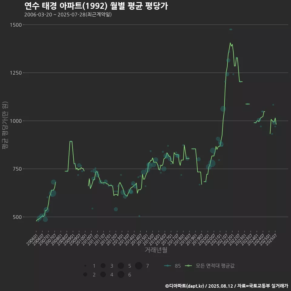 연수 태경 아파트(1992) 월별 평균 평당가