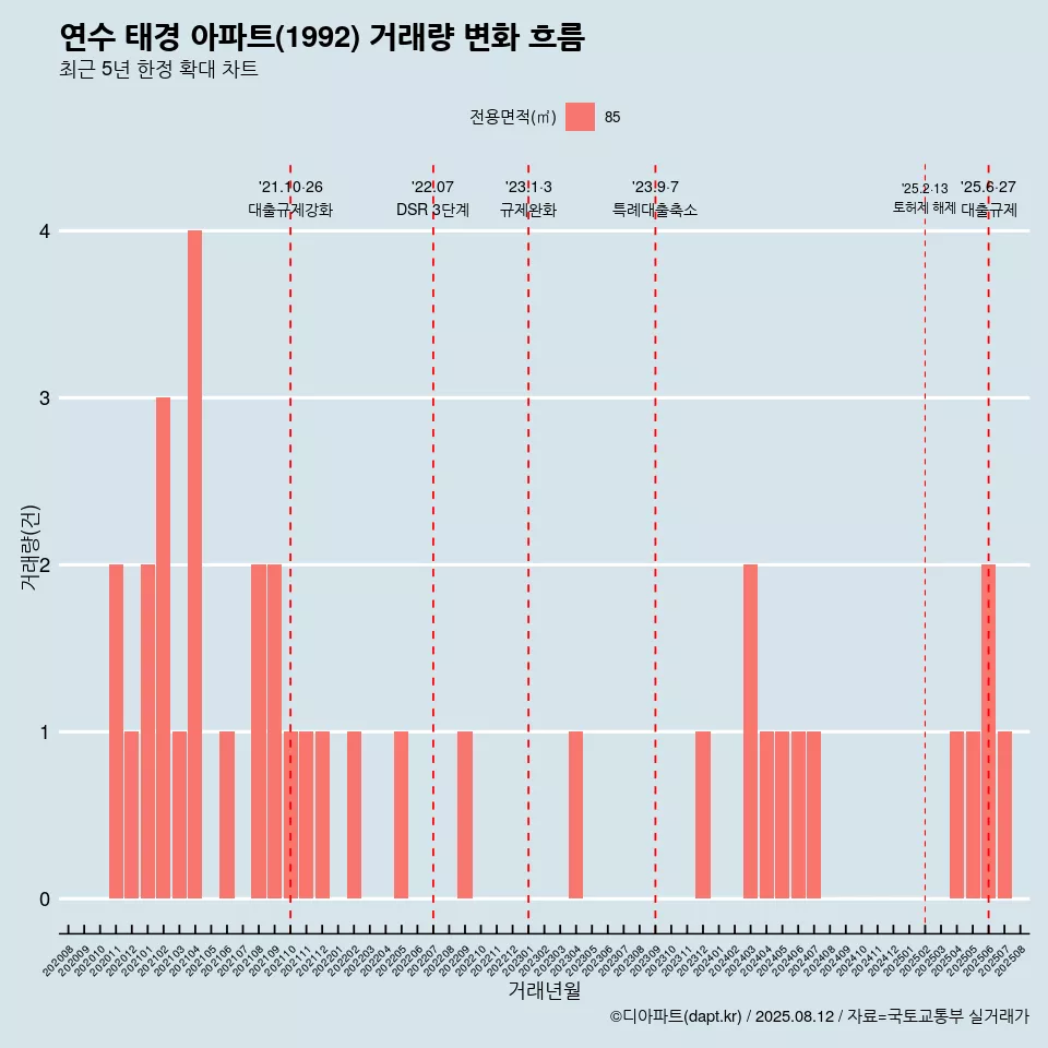 연수 태경 아파트(1992) 거래량 변화 흐름