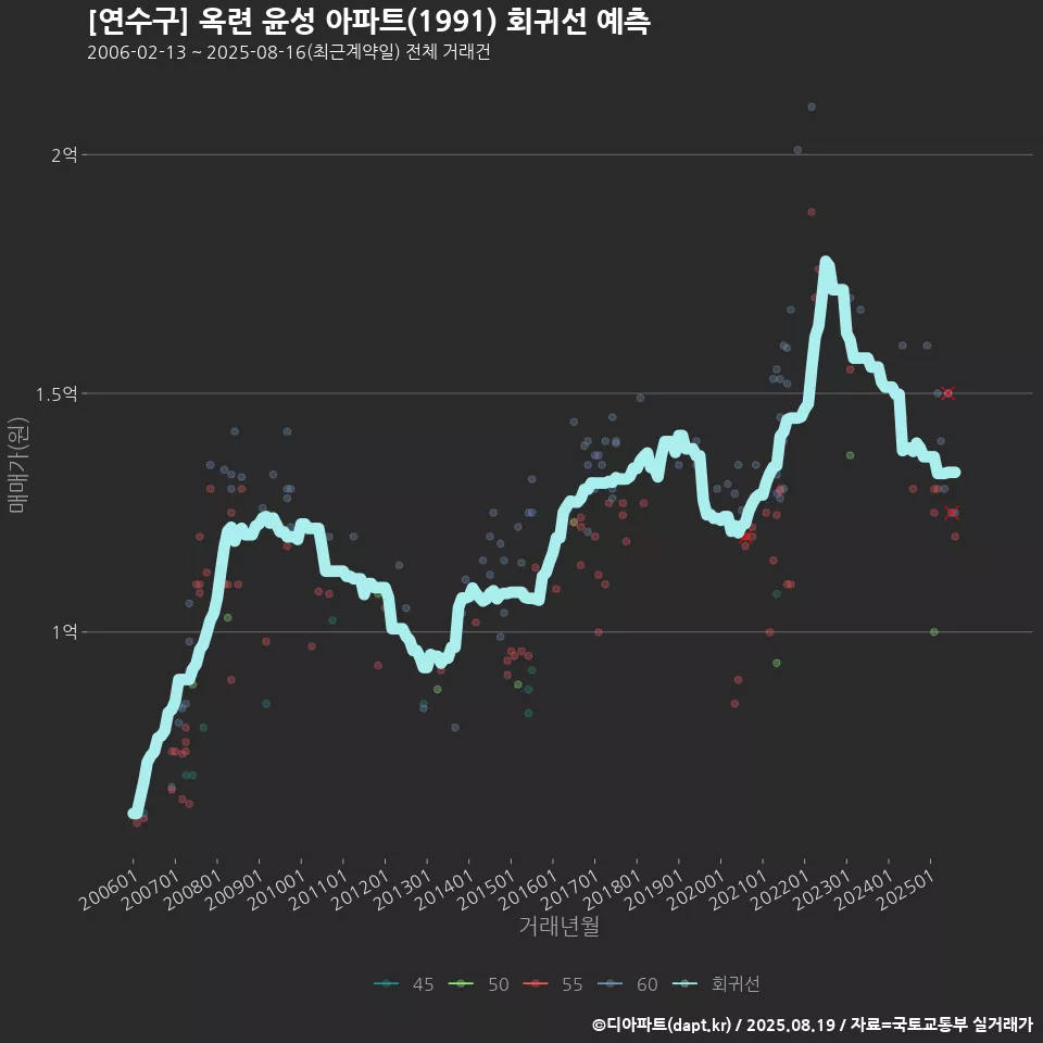 [연수구] 옥련 윤성 아파트(1991) 회귀선 예측