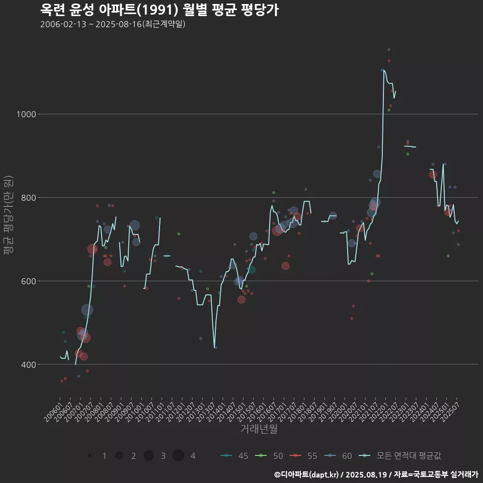 옥련 윤성 아파트(1991) 월별 평균 평당가
