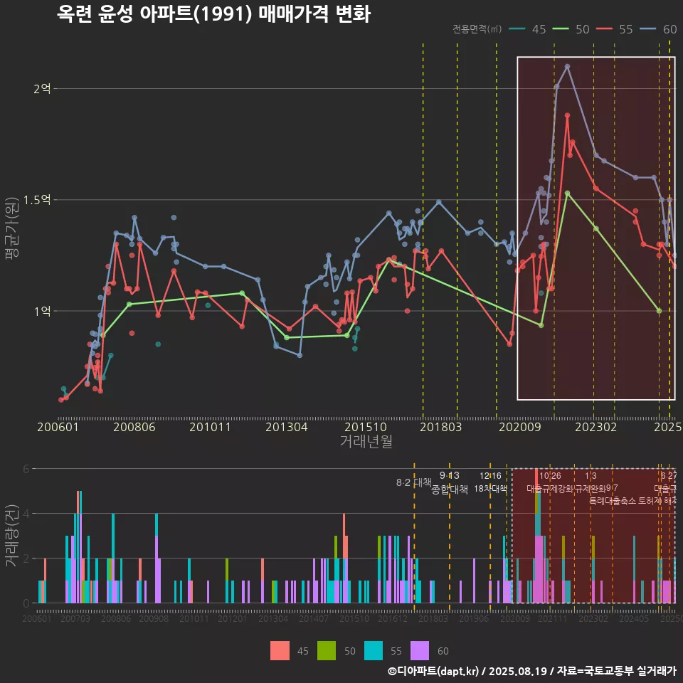 옥련 윤성 아파트(1991) 매매가격 변화
