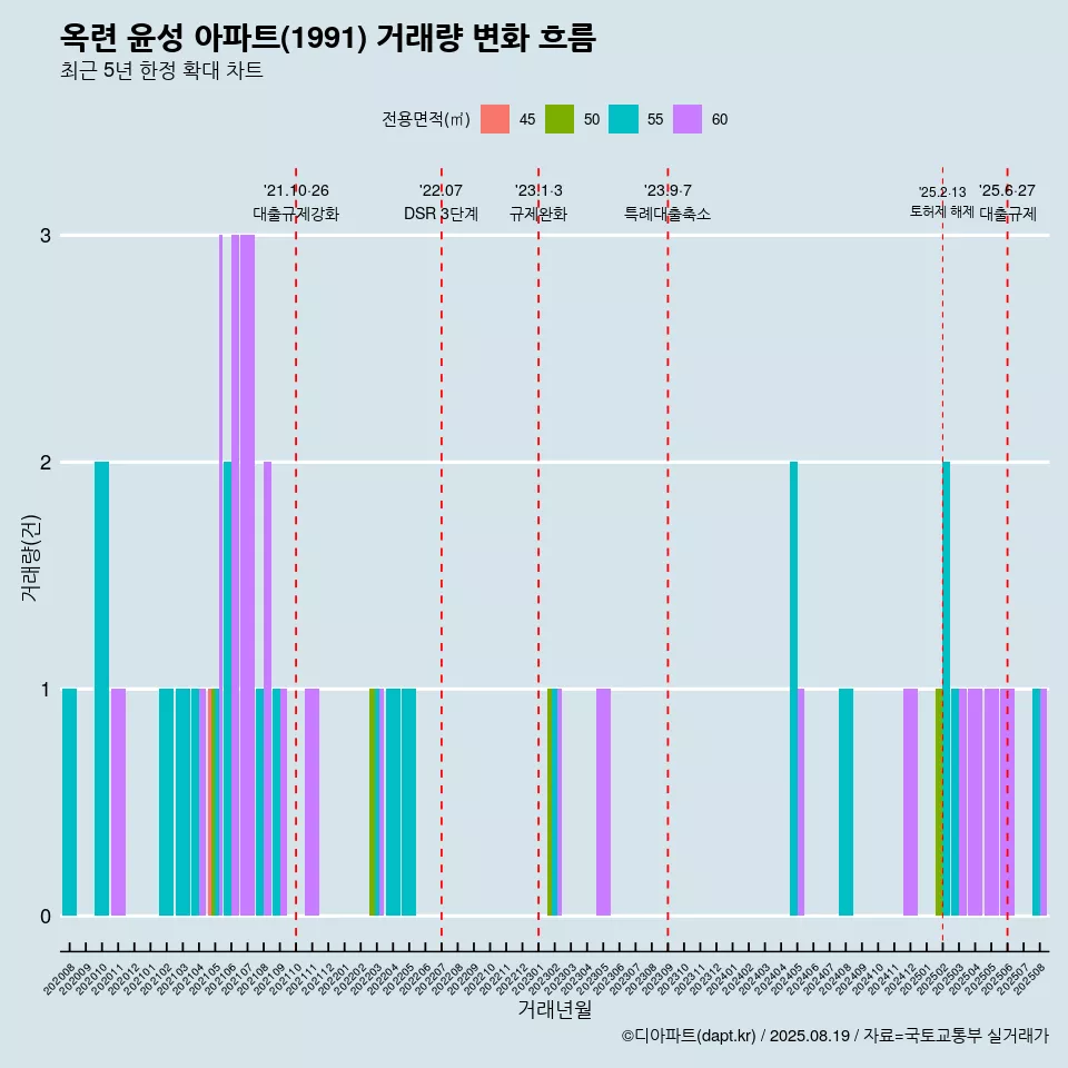 옥련 윤성 아파트(1991) 거래량 변화 흐름