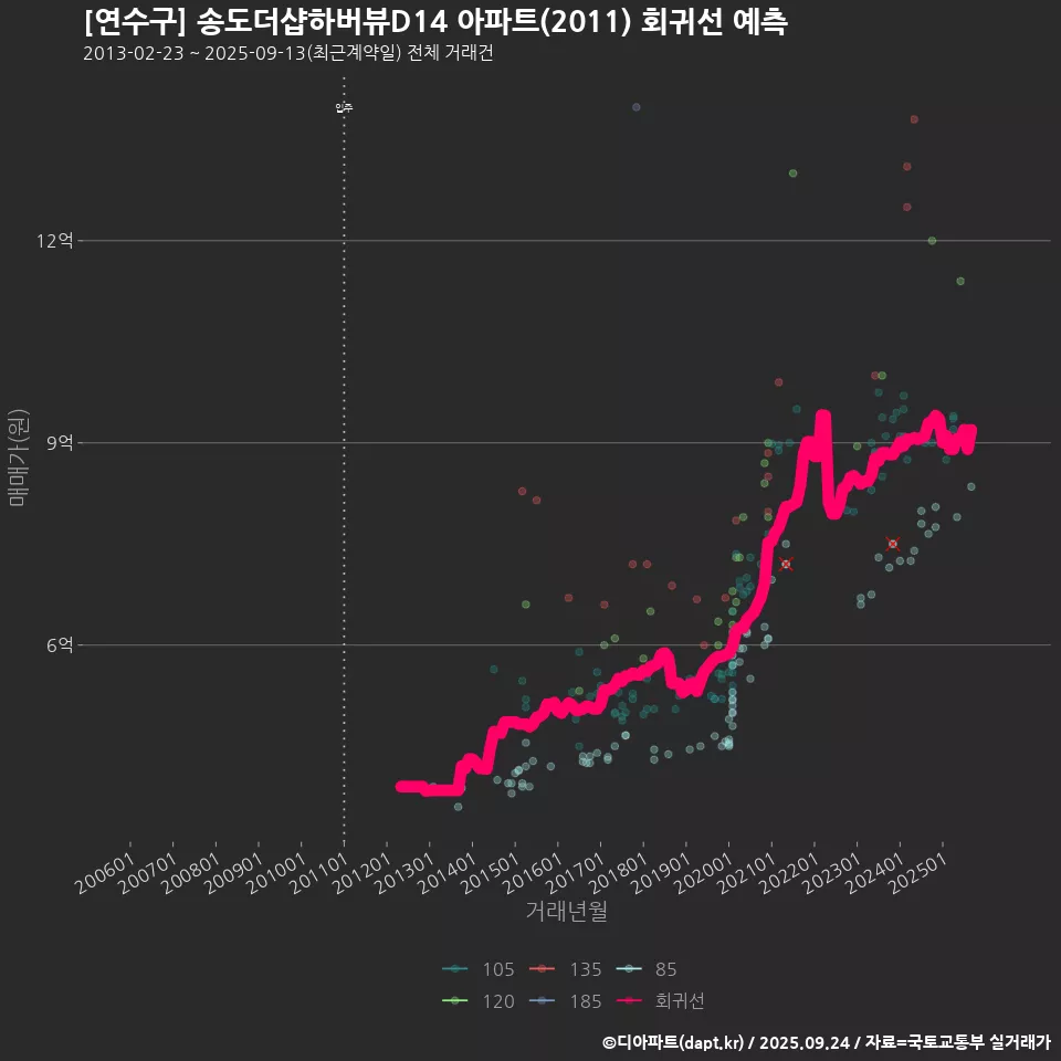 [연수구] 송도더샵하버뷰D14 아파트(2011) 회귀선 예측