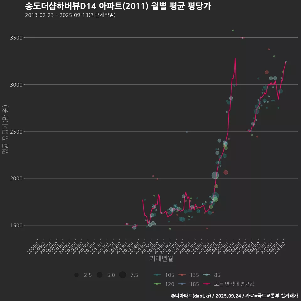 송도더샵하버뷰D14 아파트(2011) 월별 평균 평당가