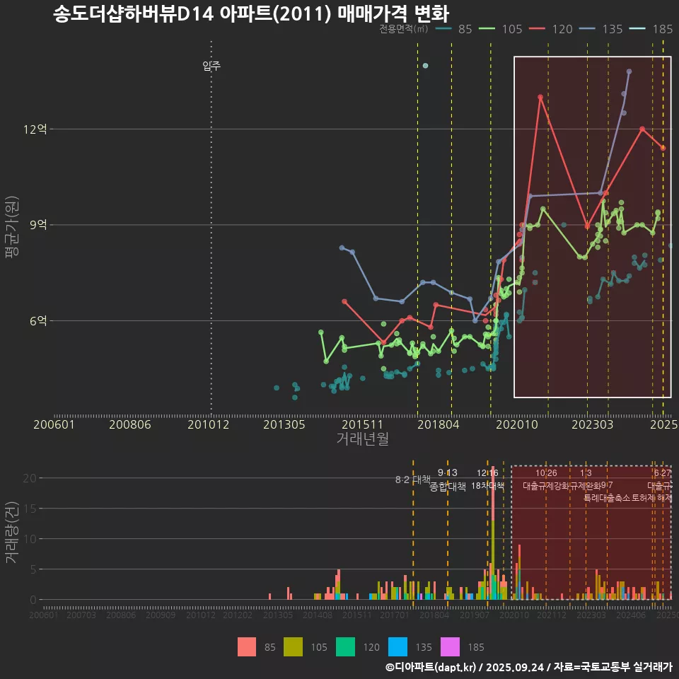 송도더샵하버뷰D14 아파트(2011) 매매가격 변화