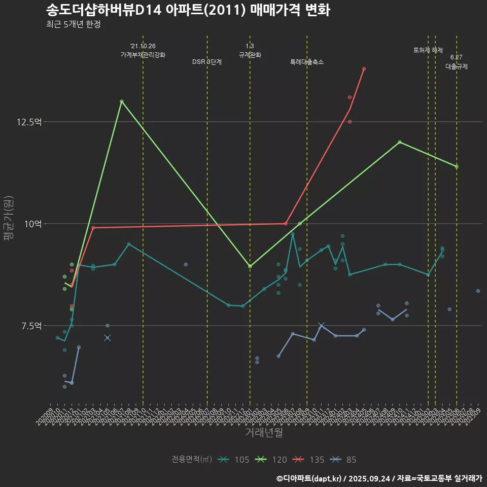 송도더샵하버뷰D14 아파트(2011) 매매가격 변화