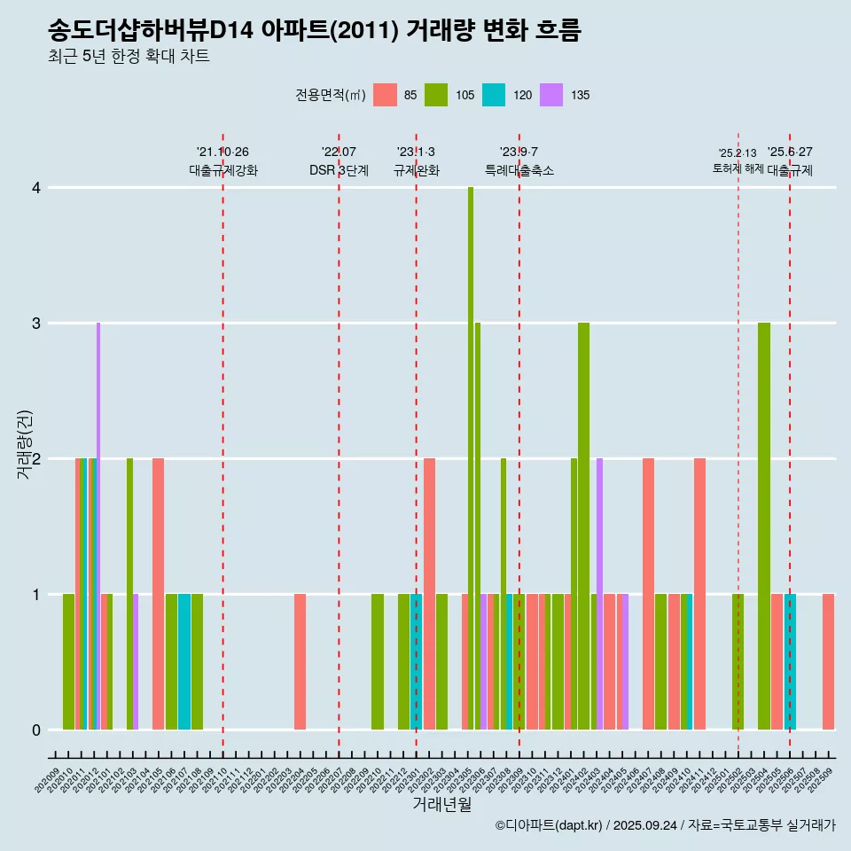 송도더샵하버뷰D14 아파트(2011) 거래량 변화 흐름