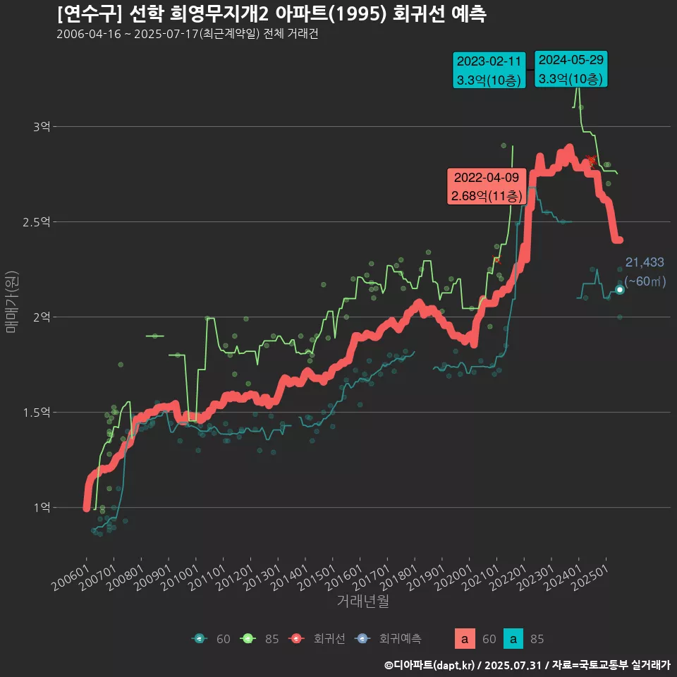 [연수구] 선학 희영무지개2 아파트(1995) 회귀선 예측