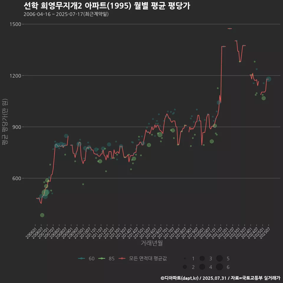 선학 희영무지개2 아파트(1995) 월별 평균 평당가