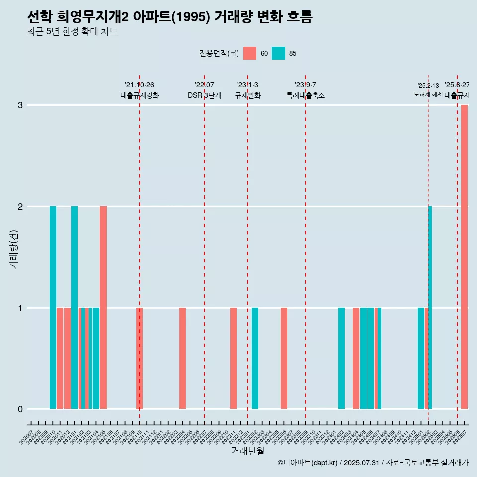 선학 희영무지개2 아파트(1995) 거래량 변화 흐름