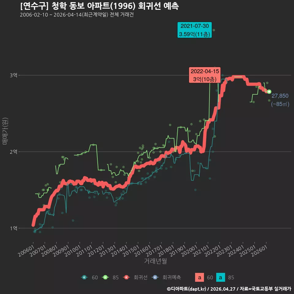 [연수구] 청학 동보 아파트(1996) 회귀선 예측