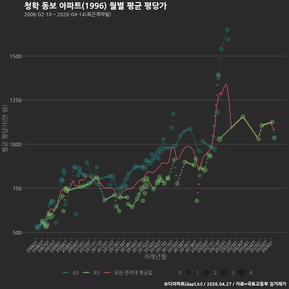 청학 동보 아파트(1996) 월별 평균 평당가