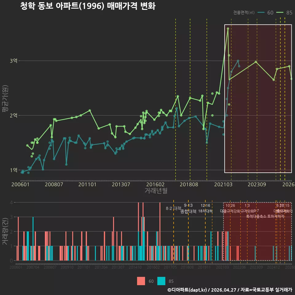 청학 동보 아파트(1996) 매매가격 변화