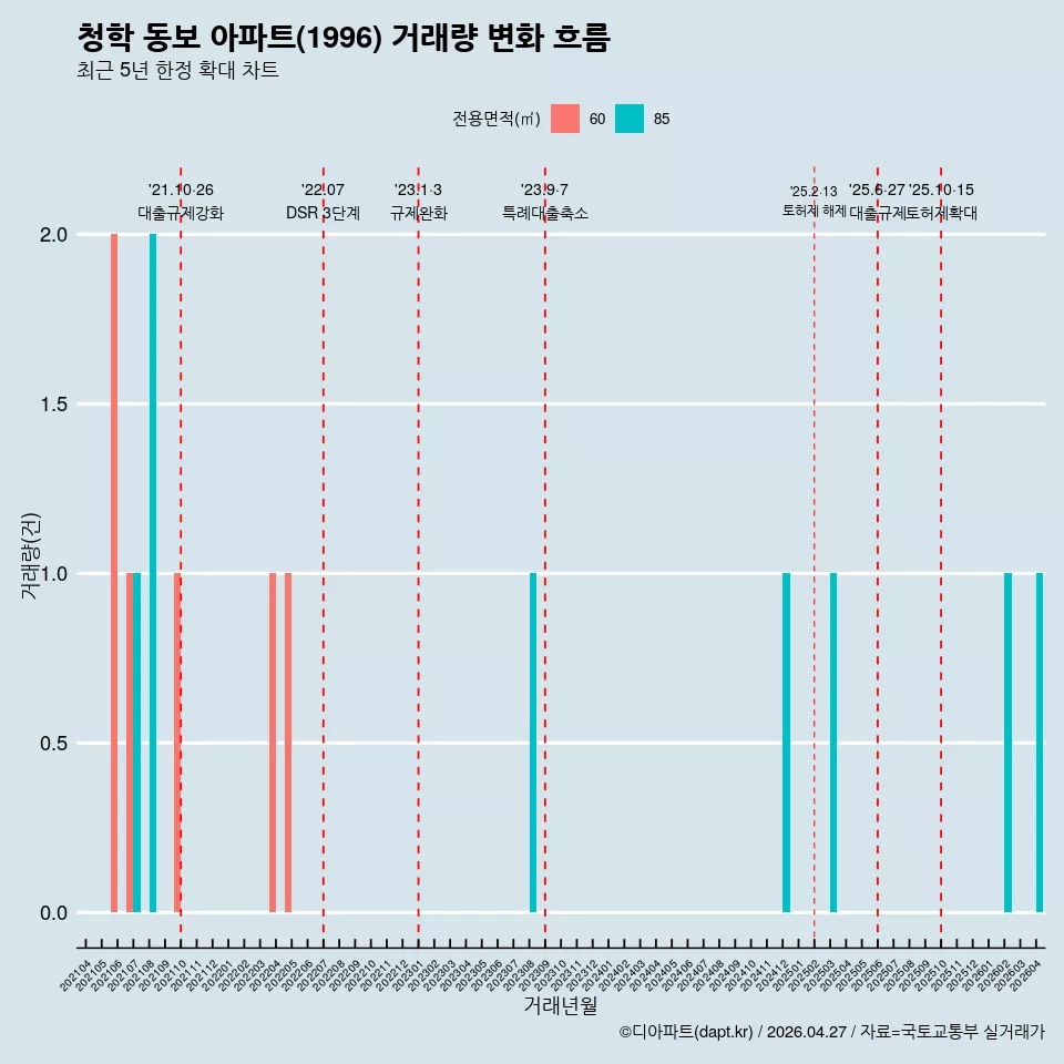 청학 동보 아파트(1996) 거래량 변화 흐름