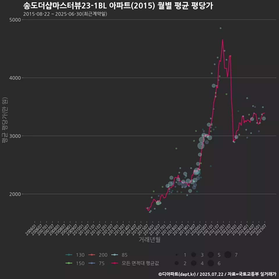 송도더샵마스터뷰23-1BL 아파트(2015) 월별 평균 평당가