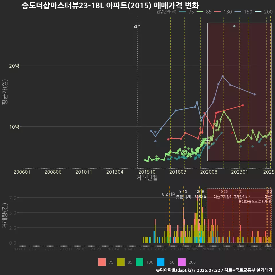 송도더샵마스터뷰23-1BL 아파트(2015) 매매가격 변화