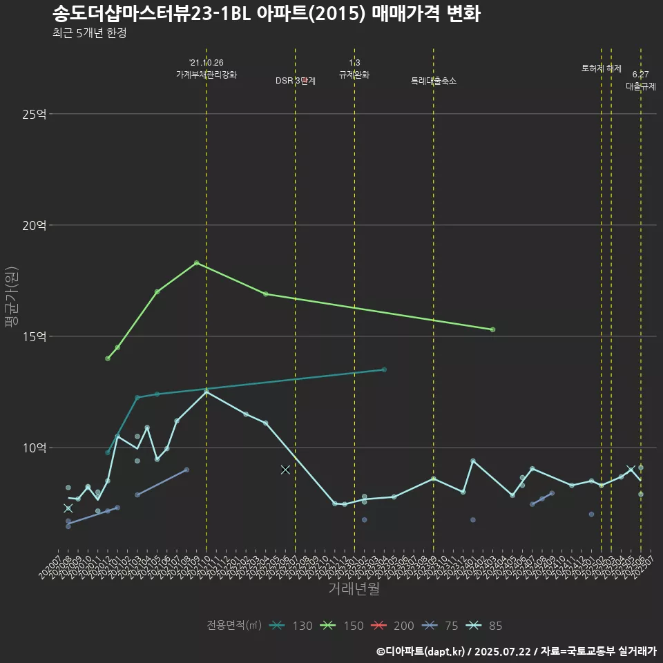 송도더샵마스터뷰23-1BL 아파트(2015) 매매가격 변화