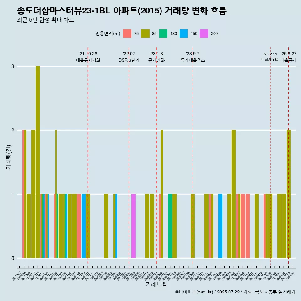 송도더샵마스터뷰23-1BL 아파트(2015) 거래량 변화 흐름