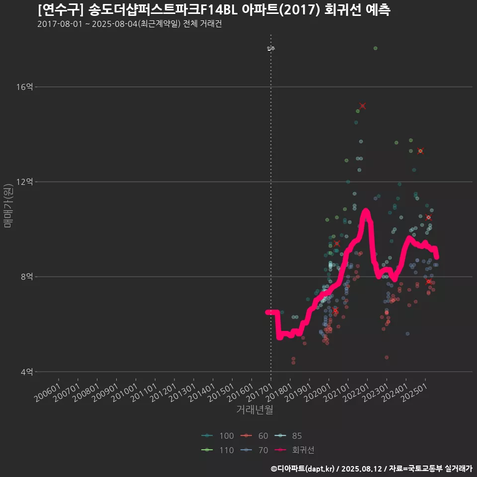 [연수구] 송도더샵퍼스트파크F14BL 아파트(2017) 회귀선 예측