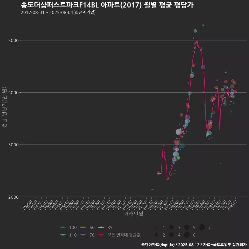 송도더샵퍼스트파크F14BL 아파트(2017) 월별 평균 평당가