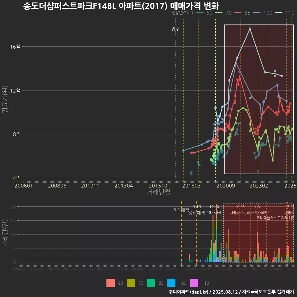 송도더샵퍼스트파크F14BL 아파트(2017) 매매가격 변화