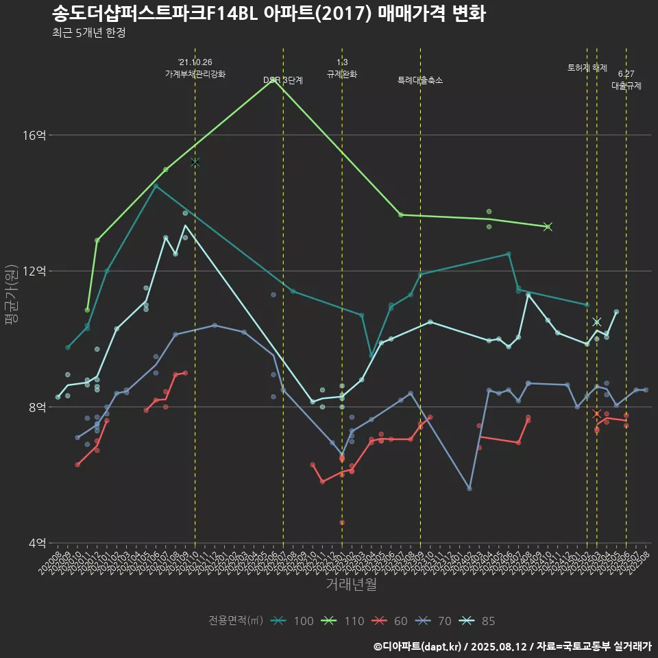 송도더샵퍼스트파크F14BL 아파트(2017) 매매가격 변화