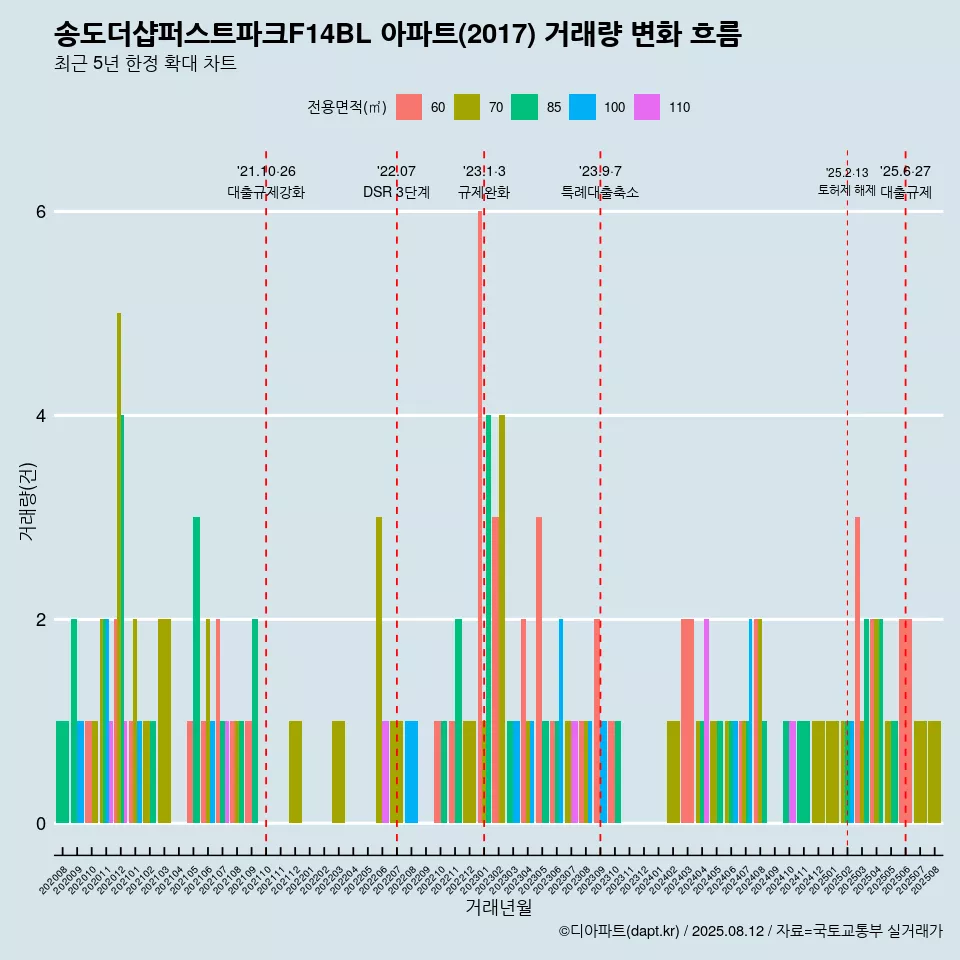 송도더샵퍼스트파크F14BL 아파트(2017) 거래량 변화 흐름