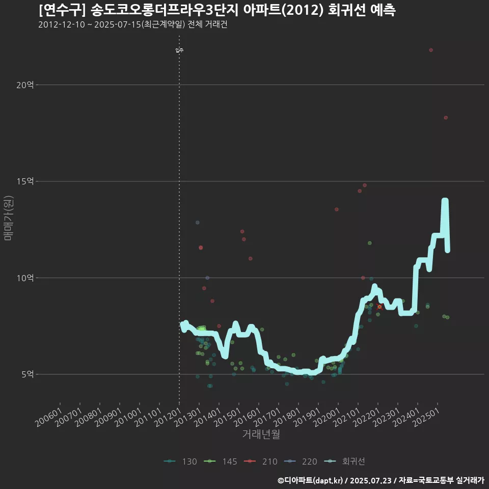 [연수구] 송도코오롱더프라우3단지 아파트(2012) 회귀선 예측