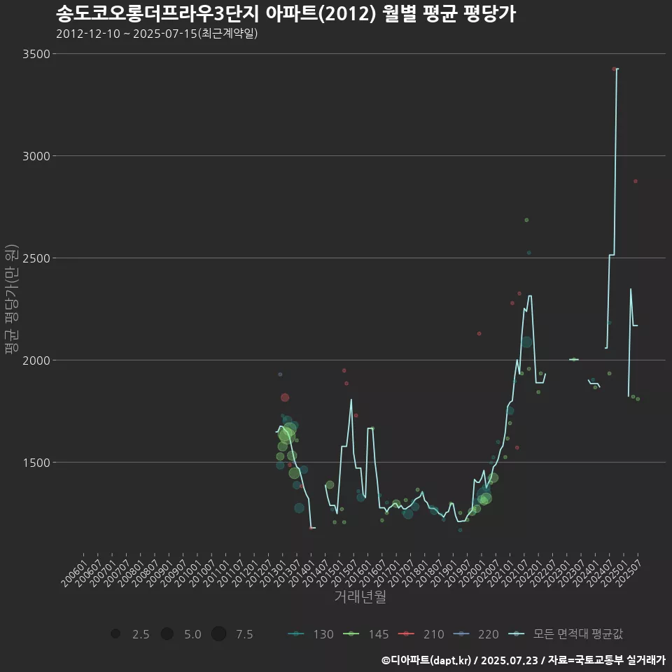 송도코오롱더프라우3단지 아파트(2012) 월별 평균 평당가